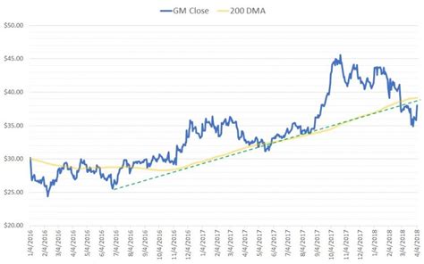 3 Reasons Why General Motors Company Stock Will Stall | InvestorPlace