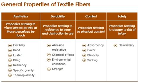 Textilesite: Properties Of Textile Fibers