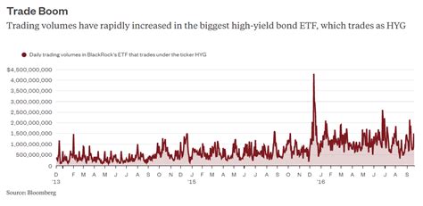 High-Yield Bond ETFs Growing Market Influence & Popularity