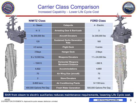 Nimitz and Ford class aircraft carrier comparison [1440x1080] : r ...