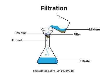 Process Filtration Diagram Filtration Process Mixture Stock Vector ...