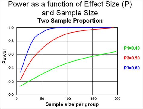 Epiville: Power and Sample Size - an Introduction