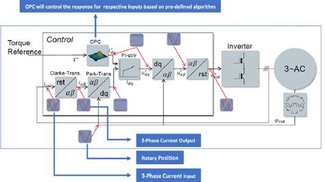 GUIDE TO EV MOTOR CONTROLLER OPERATION & FEATURES (PART-1) - Sterling ...