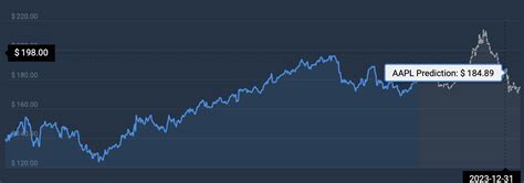 AI predicts Apple stock price for the end of 2023