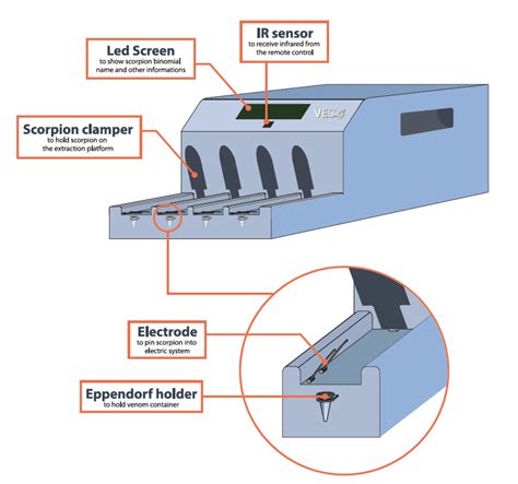 Researchers receive patent for scorpion venom extraction robot - The Robot Report