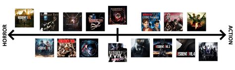 Resident Evil games ranked by their focus on horror VS action. : r ...