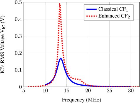 Comparison between the measured RMS voltage delivered to the IC of a... | Download Scientific ...