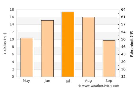 Prince Albert Weather in July 2023 | Canada Averages | Weather-2-Visit