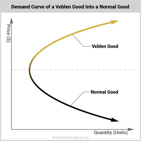 Veblen Goods: The economics of diamonds and Ferrari's - BMB