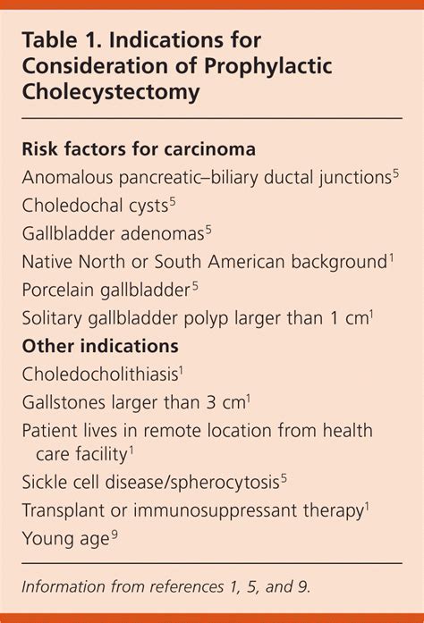 Surgical Treatment for Asymptomatic Cholelithiasis | AAFP