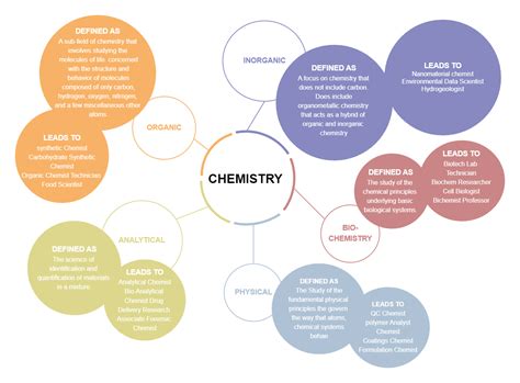 Chemistry Concept Map Template | Concept map, Concept map template ...