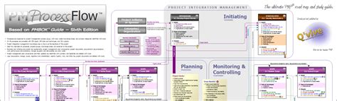 Charts & Posters Project Management PM Process Flow 18 x 24 poster, based on PMBOK Guide - Sixth ...