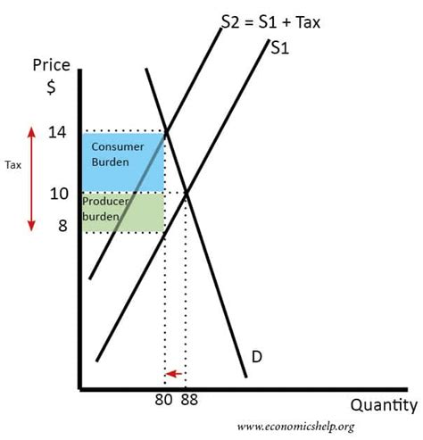 Inelastic demand - Economics Help