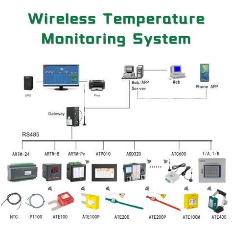 Industrial Wireless Temperature Monitoring System Solution with Sensor ...