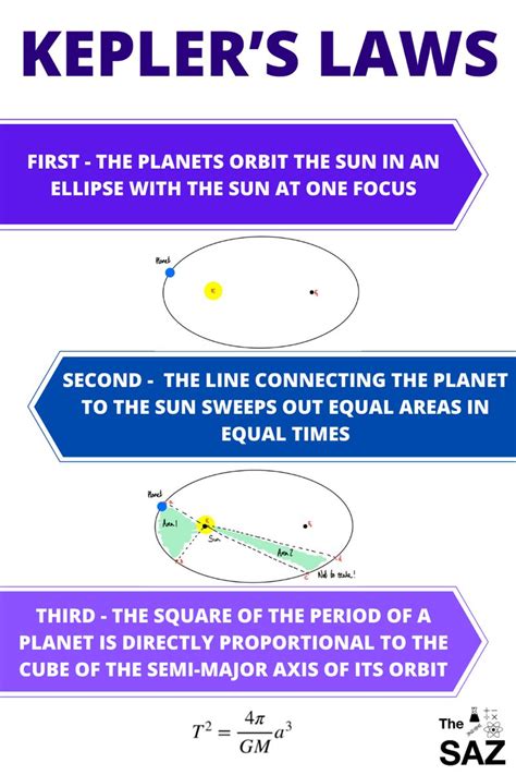 What Do Kepler's Laws Describe