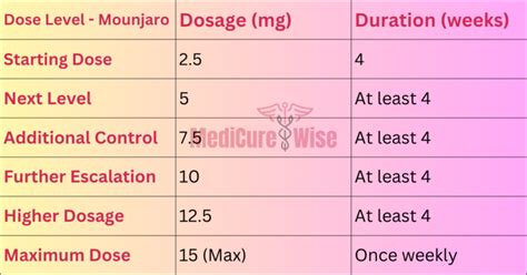The Ultimate Mounjaro Dosage Chart -6 Mounjaro Dosing Levels