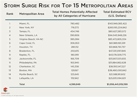 Are You Servicing A Hurricane Risk Zone? - Inman