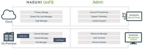 Nasuni Extending Hybrid Cloud File Services Platform - StorageNewsletter