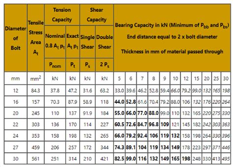 Grade 8 Bolt Shear Strength Chart