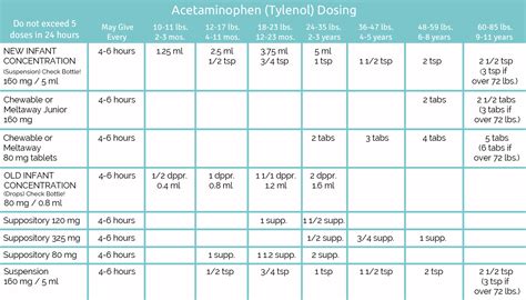 Drug Dosage Chart