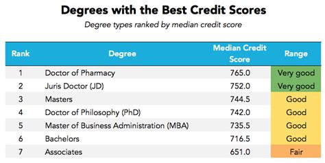 Which Degrees Produce The Most And Least Financially Responsible Graduates?