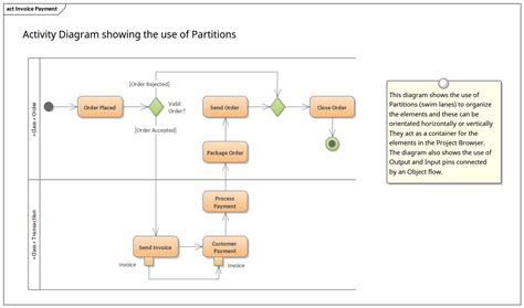 Activity Diagram with Partitions | Enterprise Architect Diagrams Gallery