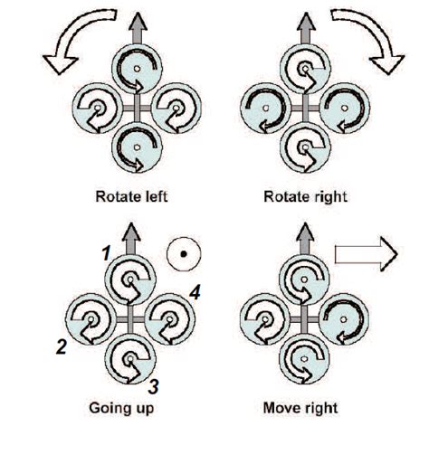 BUILD A QUADROTOR: CONTROL SYSTEM OF QUADROTOR