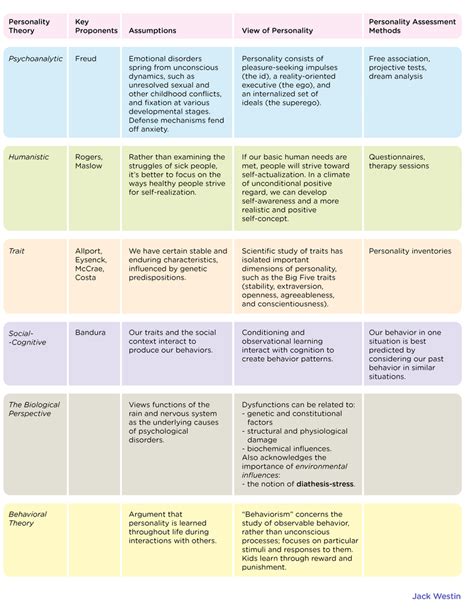 Theories Of Personality - Personality - MCAT Content