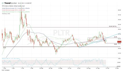 Sell Palantir Stock Despite Potential $823 Million Army Contract ...