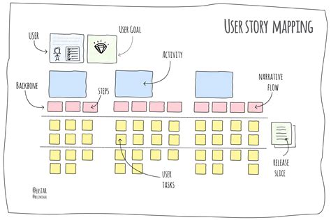 User Story Map