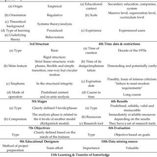 The basic stages of the ADDIE model for the design and development of... | Download Scientific ...