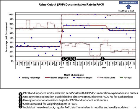 Documenting urine output for pediatric urology patients in the post ...