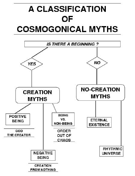 Creation Myths - Nation