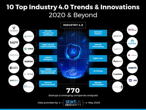 Top 10 Industry 4.0 Trends & Innovations: 2020 & Beyond