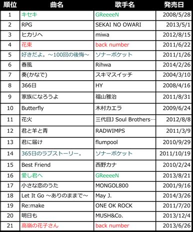 特集：恋愛世代のバイブル back number Songs - 歌ネット