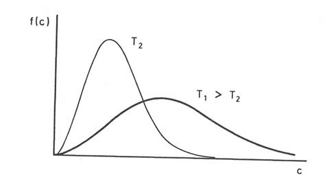 2.: Probability distribution with respect of the thermal velocity |c|, [12] | Download ...