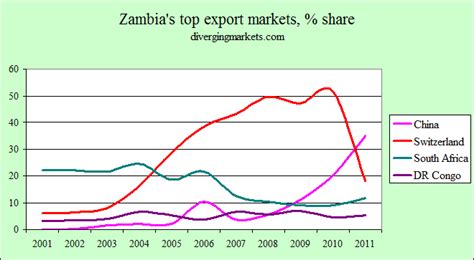 Economy – Zambian High Commission