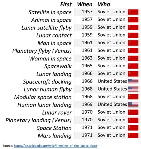 US vs USSR Space Race Firsts - 9GAG