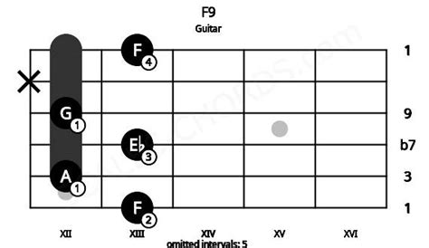 F9 Guitar Chord | F ninth | 9 Guitar Charts and Sounds