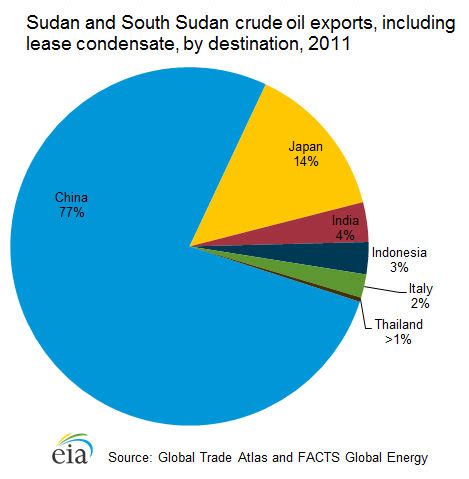 South Sudan - Oil