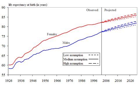 Canadian Demographics at a Glance: Figure 10 Life expectancy at birth by sex in Canada, 1926 to 2031