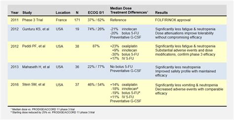 The Case for Low Dose FOLFIRINOX - Understanding Pancreatic Cancer Blog