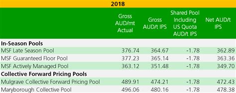 Pool History – MSF Sugar