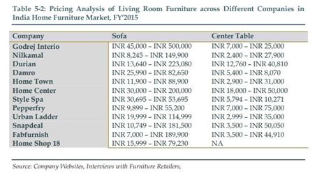 Top 10 Furniture Companies in India: Best Indian Furniture Brands