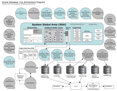 Oracle Tech: oracle database 11g architecture diagram