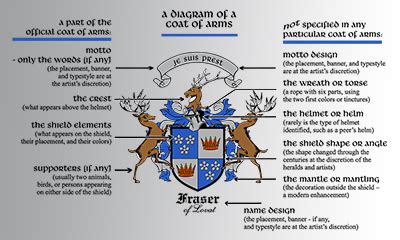 Parts Of The Coat Of Arms