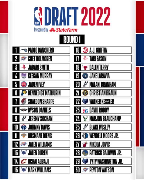 [NBA Draft]: Comparison of Actual 2022 Draft vs. Final Mock Drafts