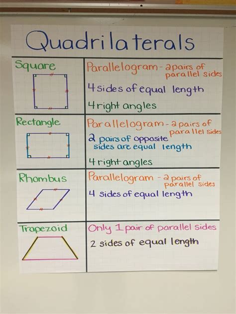 110 best images about Math Anchor Charts, 1st-3rd Grade on Pinterest | Multiplication strategies ...