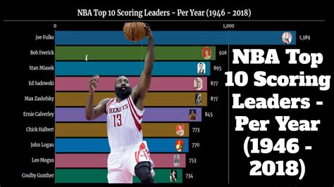 Stats Universe - The NBA Top Scoring Leaders - Per Year... | Facebook