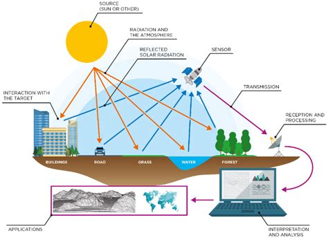 Remote sensing data acquisition and processing. Source: Authors (2021). | Download Scientific ...